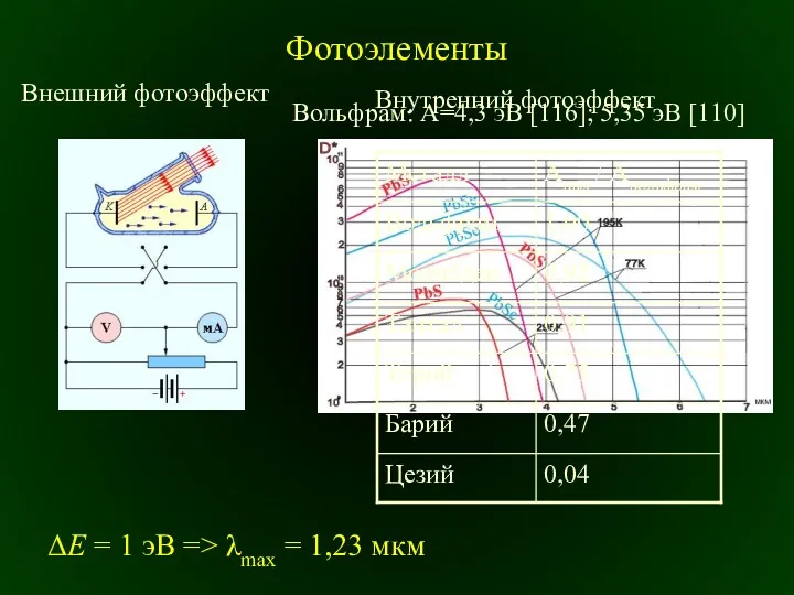 Фотоэлементы Внешний фотоэффект Внутренний фотоэффект ΔE = 1 эВ => λmax = 1,23 мкм