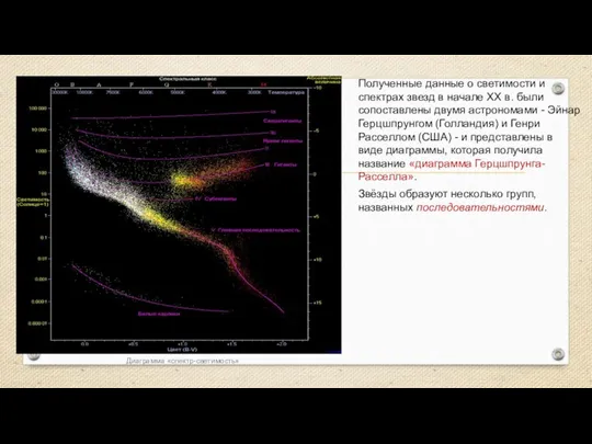 Полученные данные о светимости и спектрах звезд в начале XX