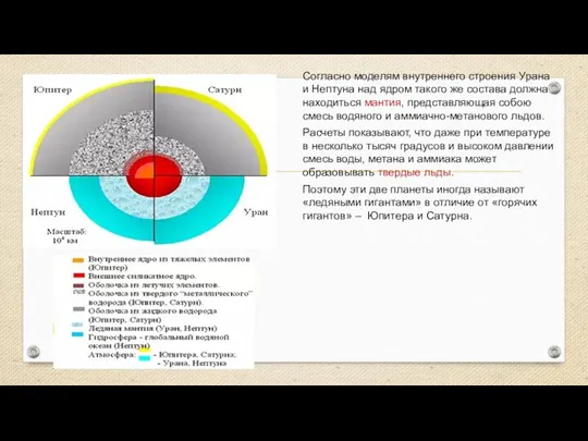 Согласно моделям внутреннего строения Урана и Нептуна над ядром такого