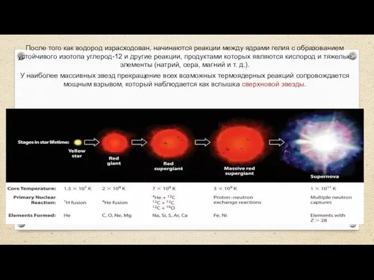 После того как водород израсходован, начинаются реакции между ядрами гелия