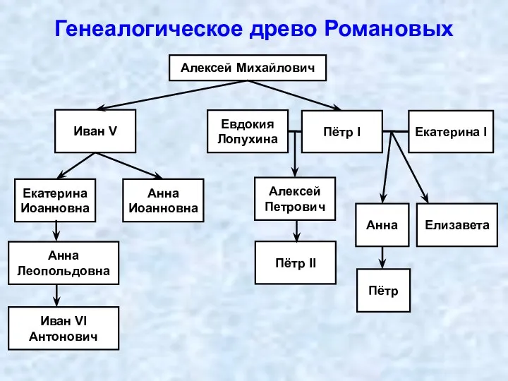 Генеалогическое древо Романовых Алексей Михайлович Иван V Пётр I Евдокия