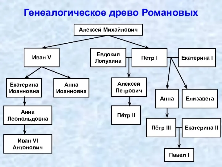 Генеалогическое древо Романовых Алексей Михайлович Иван V Пётр I Евдокия