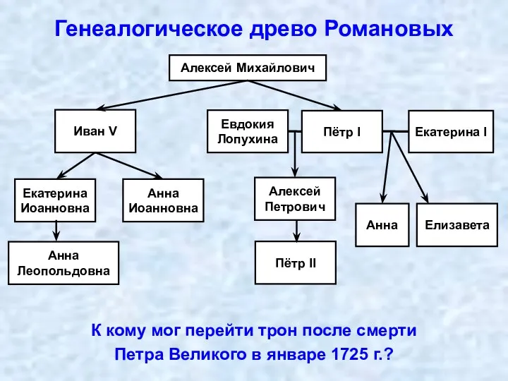 Генеалогическое древо Романовых К кому мог перейти трон после смерти