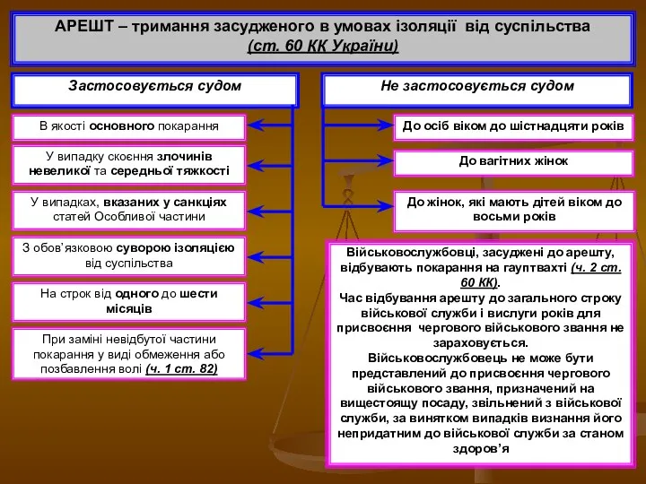 АРЕШТ – тримання засудженого в умовах ізоляції від суспільства (ст.