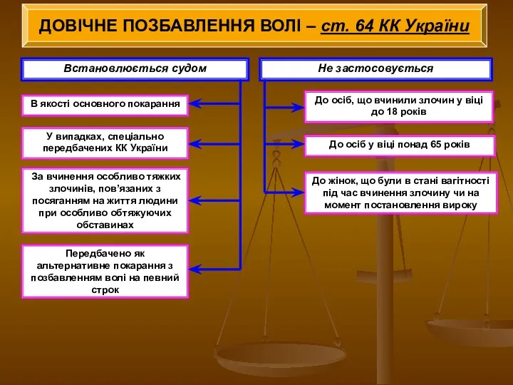 ДОВІЧНЕ ПОЗБАВЛЕННЯ ВОЛІ – ст. 64 КК України Встановлюється судом