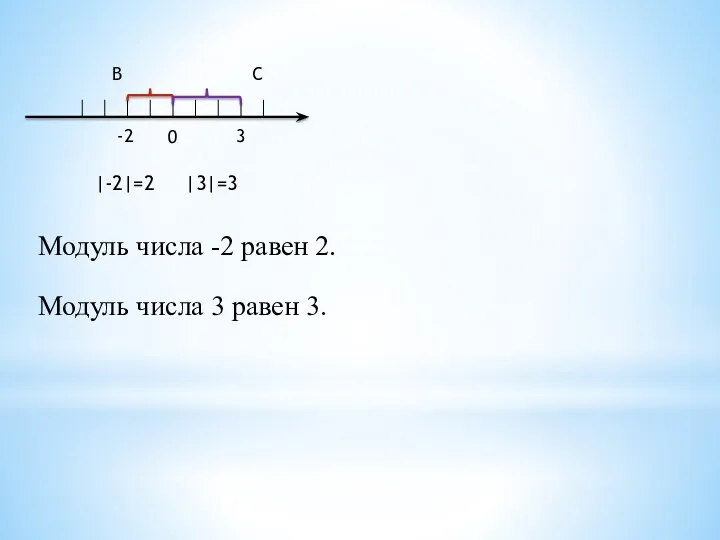 0 3 -2 С В |-2|=2 |3|=3 Модуль числа -2 равен 2. Модуль
