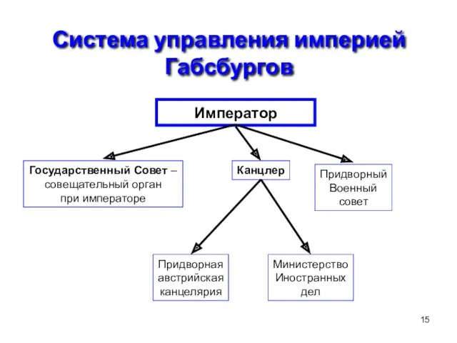 Система управления империей Габсбургов Император Государственный Совет – совещательный орган