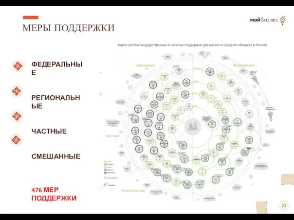 МЕРЫ ПОДДЕРЖКИ Иконки на каждый буллит ФЕДЕРАЛЬНЫЕ РЕГИОНАЛЬНЫЕ ЧАСТНЫЕ СМЕШАННЫЕ 476 МЕР ПОДДЕРЖКИ