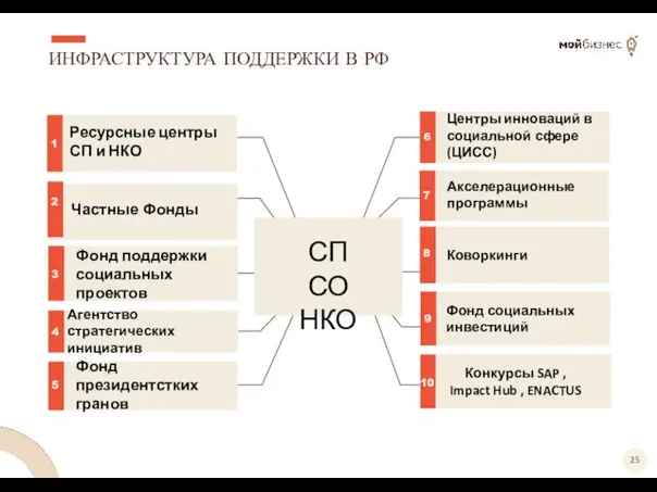 ИНФРАСТРУКТУРА ПОДДЕРЖКИ В РФ Фонд социальных инвестиций СП СО НКО Ресурсные центры СП и НКО