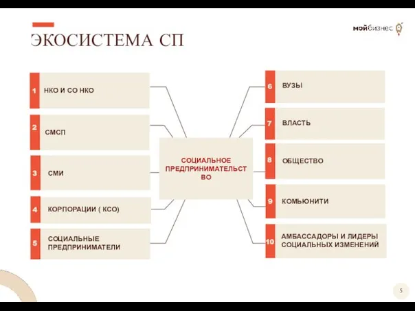 ЭКОСИСТЕМА СП СОЦИАЛЬНОЕ ПРЕДПРИНИМАТЕЛЬСТВО КОМЬЮНИТИ