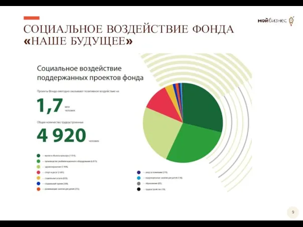 СОЦИАЛЬНОЕ ВОЗДЕЙСТВИЕ ФОНДА «НАШЕ БУДУЩЕЕ»