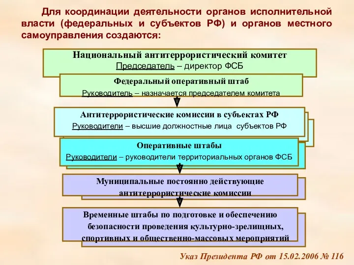 Для координации деятельности органов исполнительной власти (федеральных и субъектов РФ)