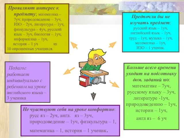 Предпочли бы не изучать предмет: русский язык – 1уч, английский