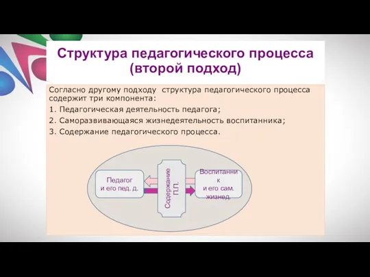 Согласно другому подходу структура педагогического процесса содержит три компонента: 1.