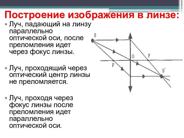 Построение изображения в линзе: Луч, падающий на линзу параллельно оптической