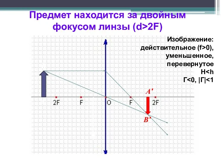 Предмет находится за двойным фокусом линзы (d>2F) h A B