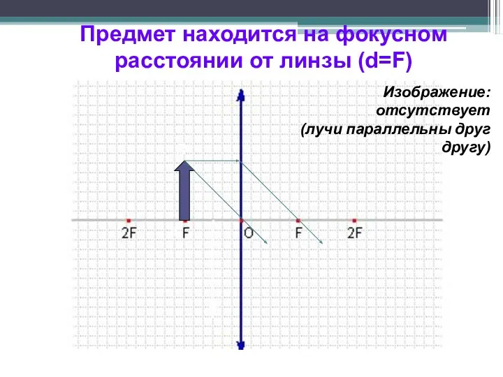 Предмет находится на фокусном расстоянии от линзы (d=F) A B Изображение: отсутствует (лучи параллельны друг другу)