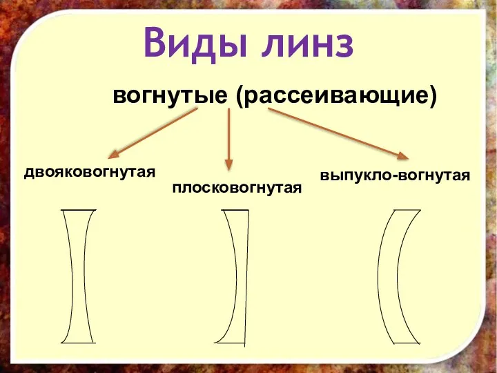 Виды линз двояковогнутая плосковогнутая выпукло-вогнутая вогнутые (рассеивающие)