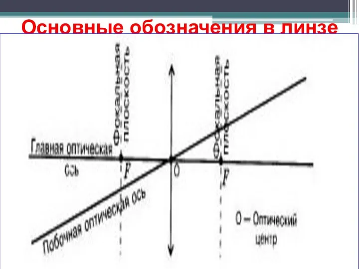 Основные обозначения в линзе