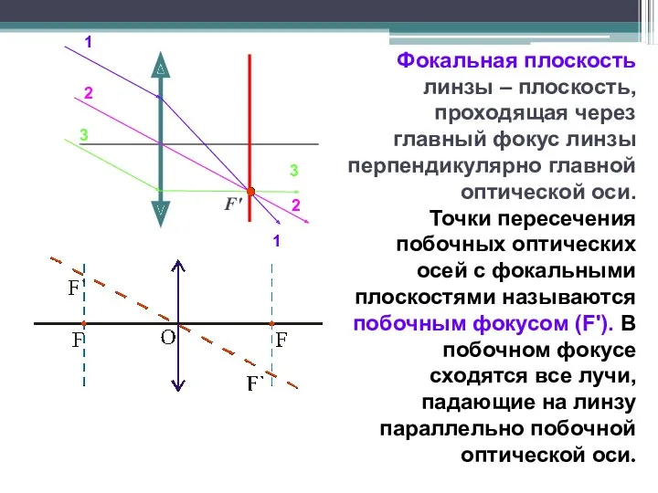 Фокальная плоскость линзы – плоскость, проходящая через главный фокус линзы