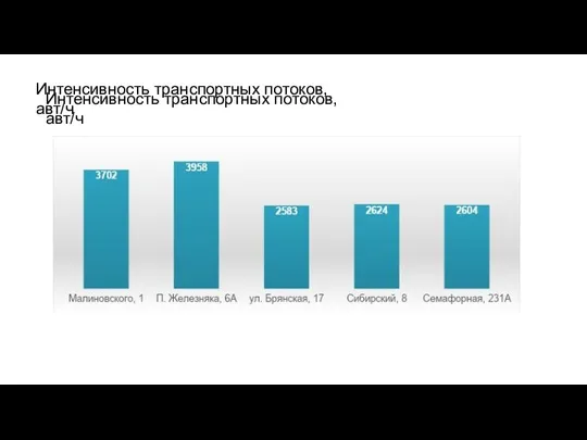 Интенсивность транспортных потоков, авт/ч Интенсивность транспортных потоков, авт/ч