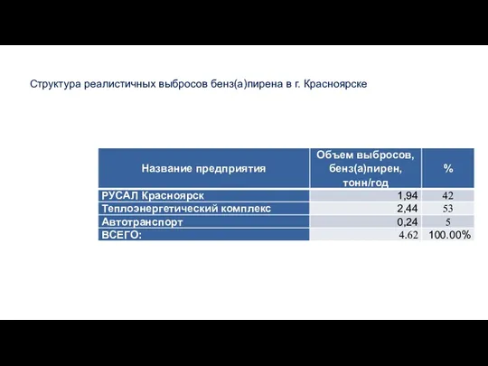 Структура реалистичных выбросов бенз(а)пирена в г. Красноярске