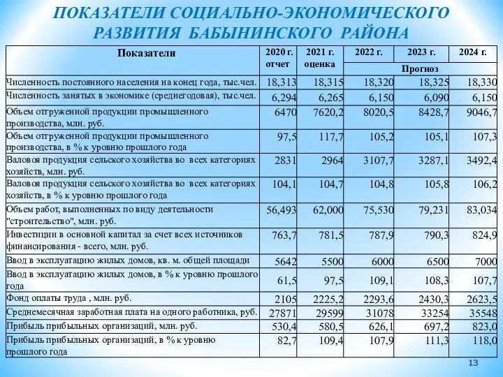 ПОКАЗАТЕЛИ СОЦИАЛЬНО-ЭКОНОМИЧЕСКОГО РАЗВИТИЯ БАБЫНИНСКОГО РАЙОНА