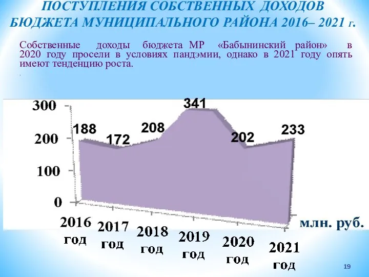 Собственные доходы бюджета МР «Бабынинский район» в 2020 году просели