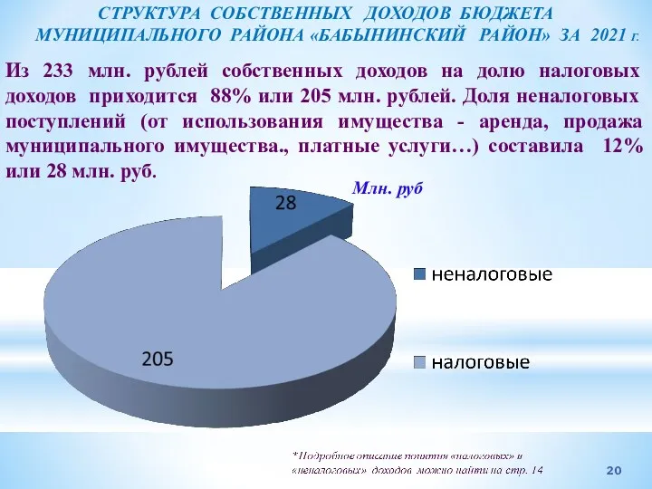 Из 233 млн. рублей собственных доходов на долю налоговых доходов приходится 88% или