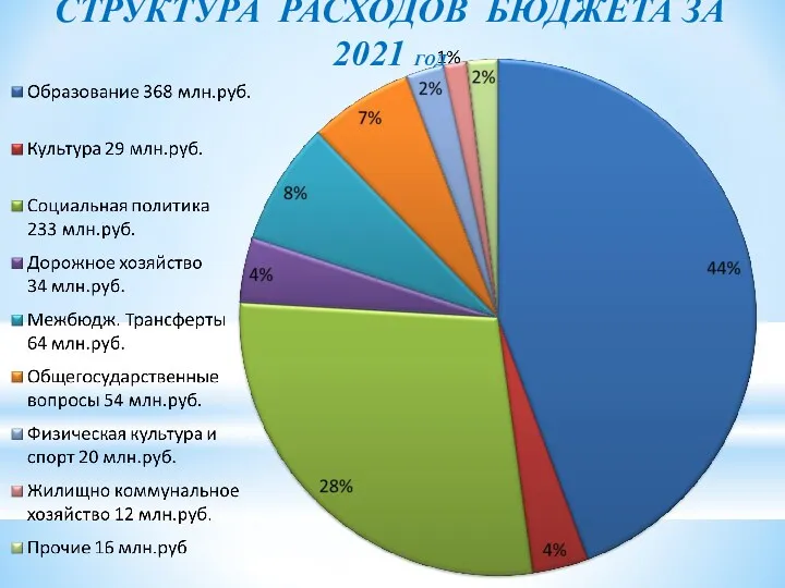 СТРУКТУРА РАСХОДОВ БЮДЖЕТА ЗА 2021 ГОД