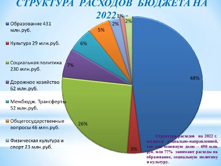 СТРУКТУРА РАСХОДОВ БЮДЖЕТА НА 2022 ГОД Структура расходов на 2022