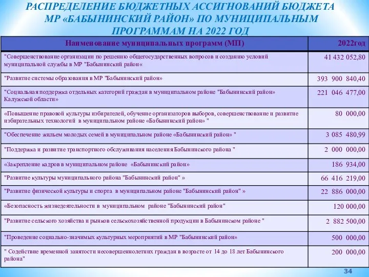 РАСПРЕДЕЛЕНИЕ БЮДЖЕТНЫХ АССИГНОВАНИЙ БЮДЖЕТА МР «БАБЫНИНСКИЙ РАЙОН» ПО МУНИЦИПАЛЬНЫМ ПРОГРАММАМ НА 2022 ГОД