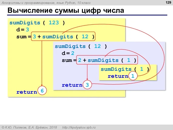 Вычисление суммы цифр числа sumDigits ( 123 ) d = 3 sum =