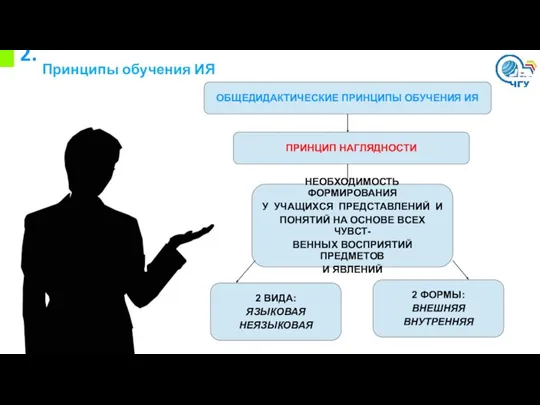 2. Принципы обучения ИЯ ОБЩЕДИДАКТИЧЕСКИЕ ПРИНЦИПЫ ОБУЧЕНИЯ ИЯ ПРИНЦИП НАГЛЯДНОСТИ