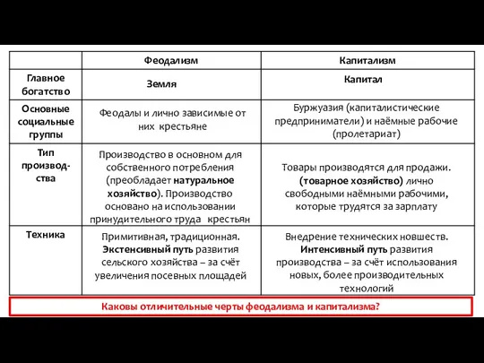 Каковы отличительные черты феодализма и капитализма? Земля Феодалы и лично