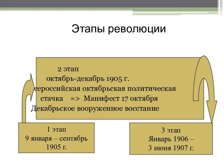 1 этап 9 января – сентябрь 1905 г. 3 этап