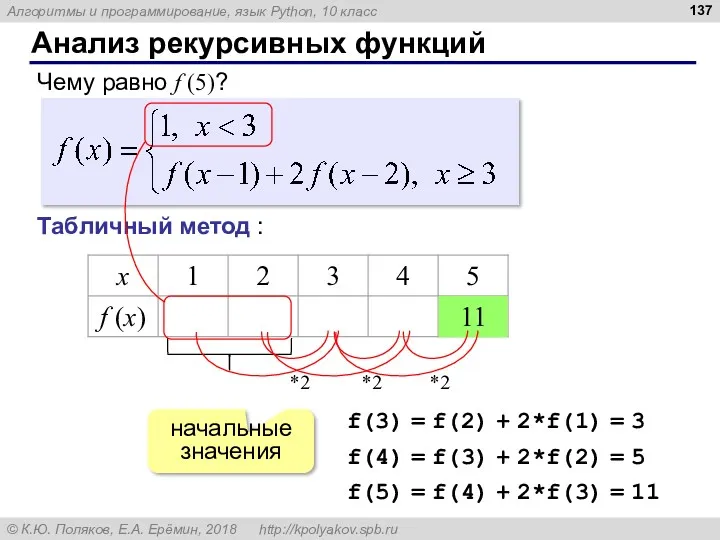 Анализ рекурсивных функций Чему равно f (5)? Табличный метод :