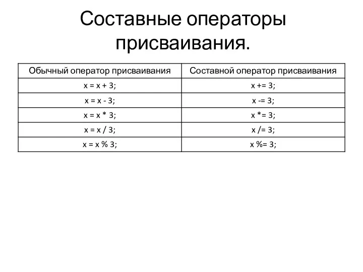 Составные операторы присваивания.