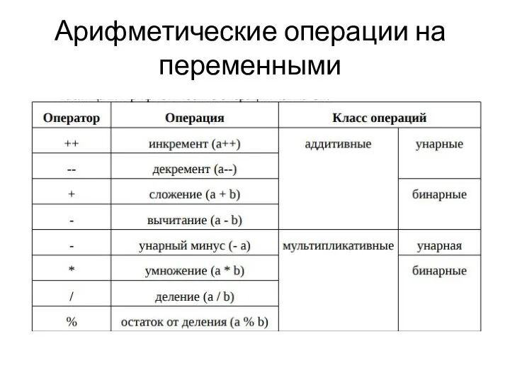 Арифметические операции на переменными