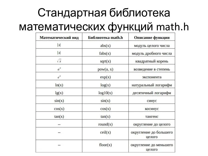 Стандартная библиотека математических функций math.h
