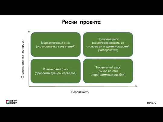 Риски проекта Маркетинговый риск (отсутствие пользователей) Финансовый риск (проблема аренды серверов) Правовой риск