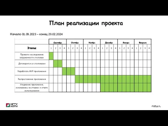 План реализации проекта Начало 01.09.2023 – конец 29.02.2024