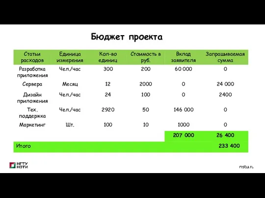 Бюджет проекта