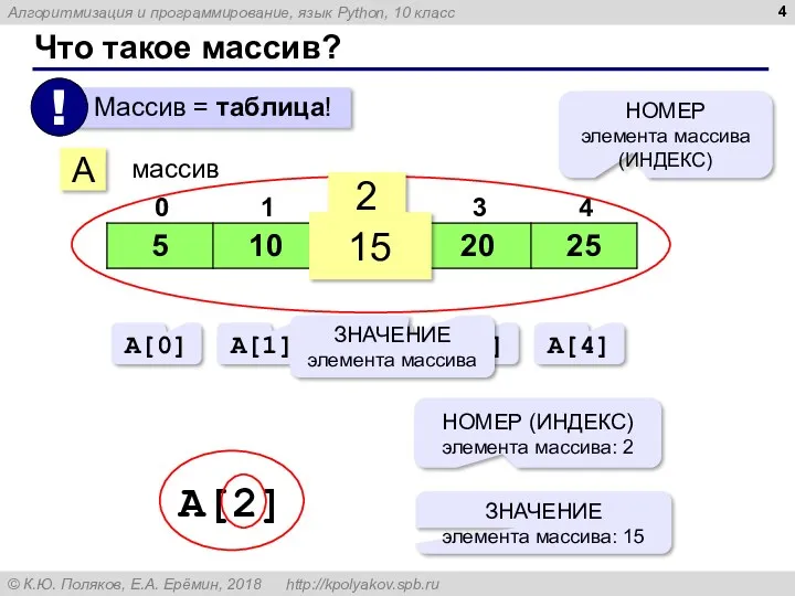 Что такое массив? A массив 2 15 НОМЕР элемента массива