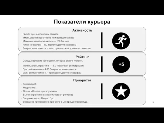 Показатели курьера Активность Растёт при выполнении заказов Уменьшается при отмене