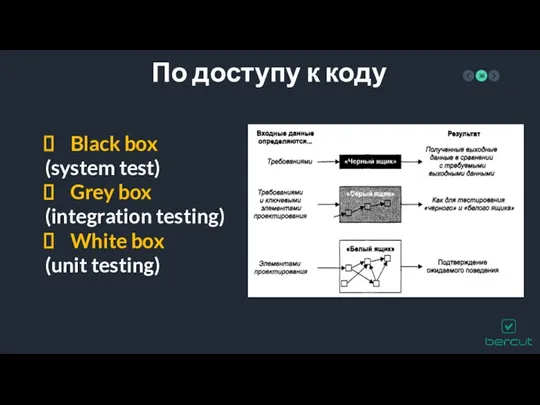 По доступу к коду Black box (system test) Grey box (integration testing) White box (unit testing)
