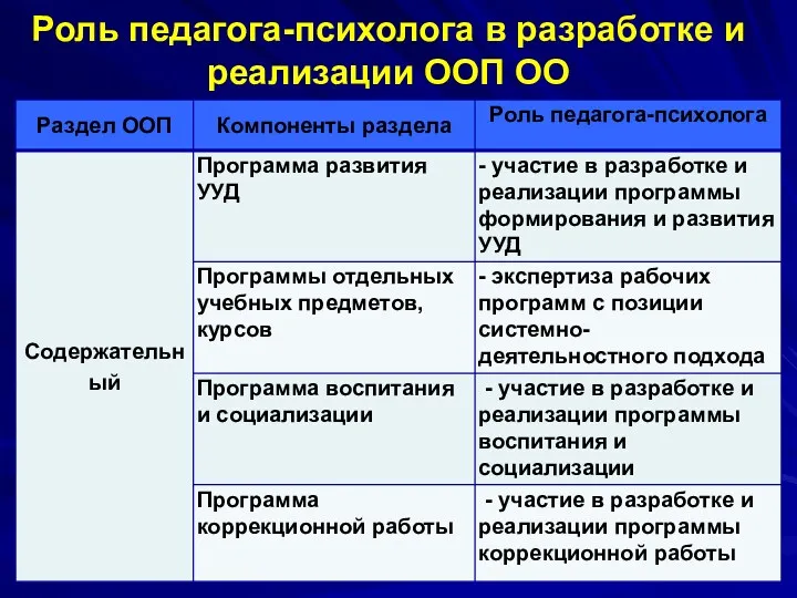 Роль педагога-психолога в разработке и реализации ООП ОО