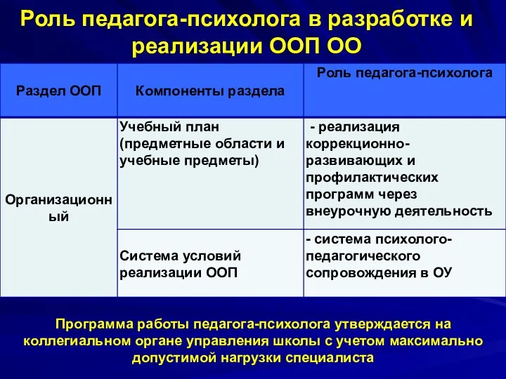 Роль педагога-психолога в разработке и реализации ООП ОО Программа работы