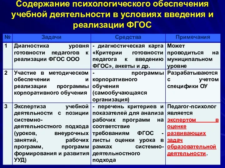 Содержание психологического обеспечения учебной деятельности в условиях введения и реализации ФГОС