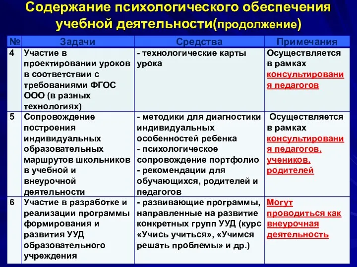 Содержание психологического обеспечения учебной деятельности(продолжение)